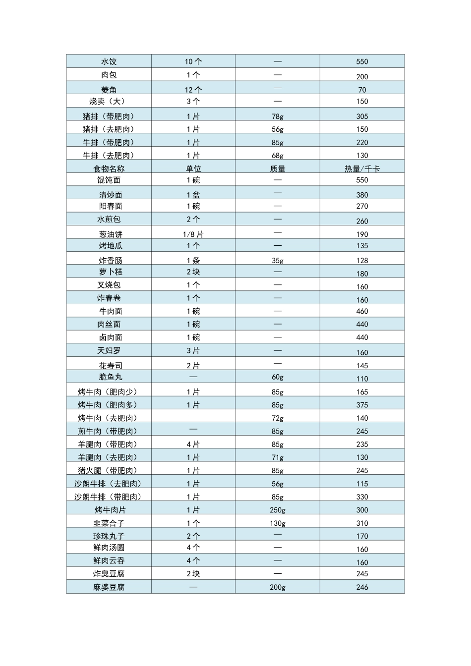 食物热量换算表_第2页