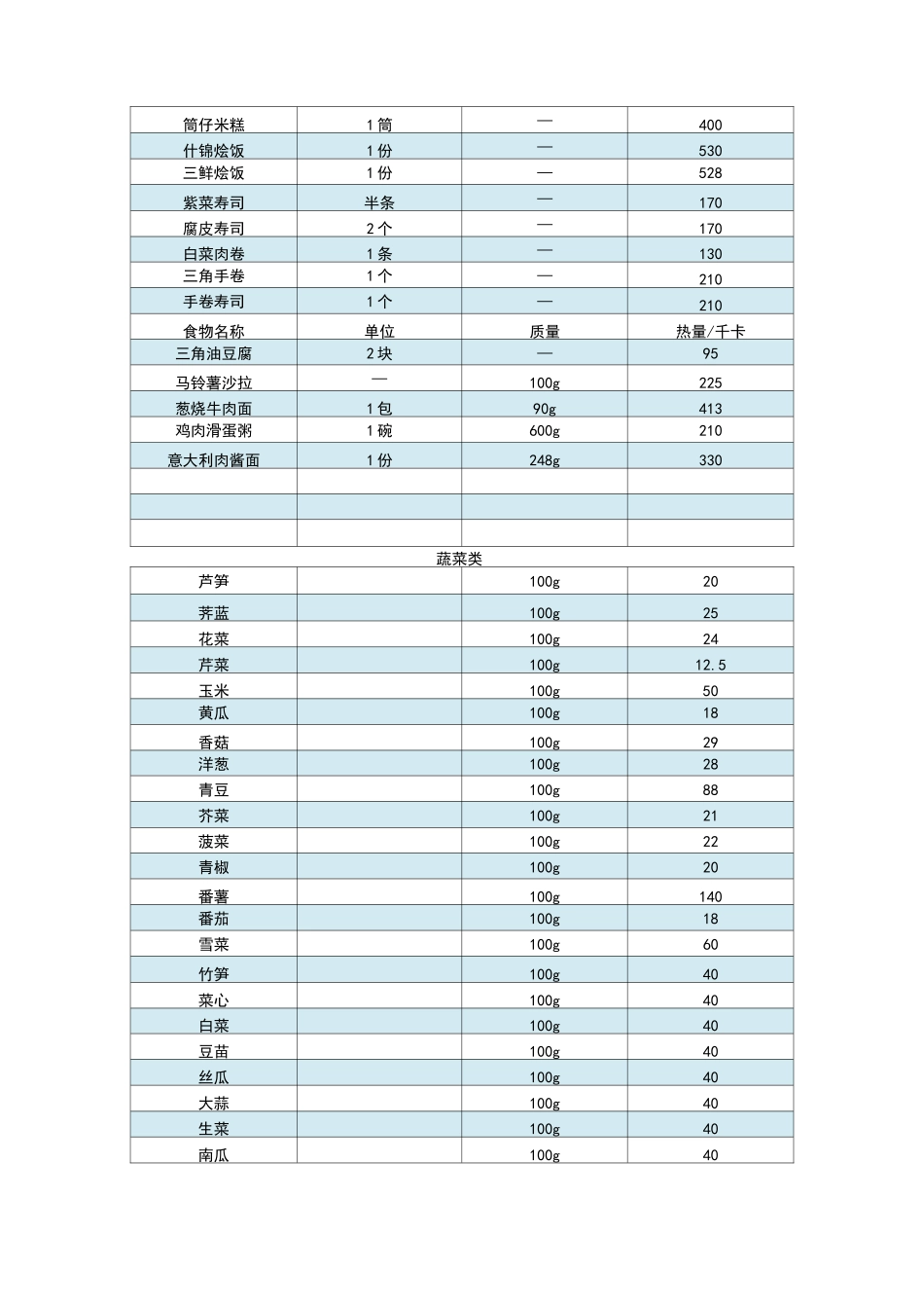食物热量换算表_第3页
