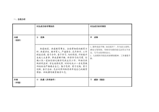 黄方琴：个人自我诊断SWOT分析表