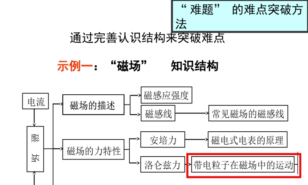 带电粒子在磁场中的运动综合复习