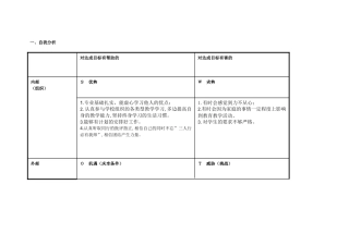 (梁月花)任务表单：个人自我诊断SWOT分析表