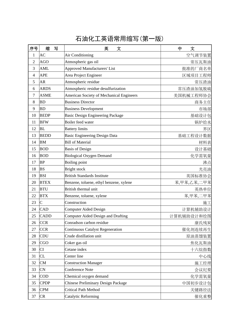 石油化工英语常用缩写_第1页