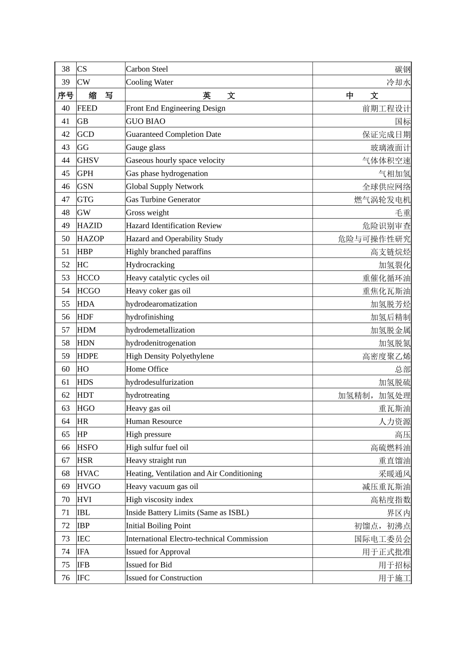 石油化工英语常用缩写_第2页