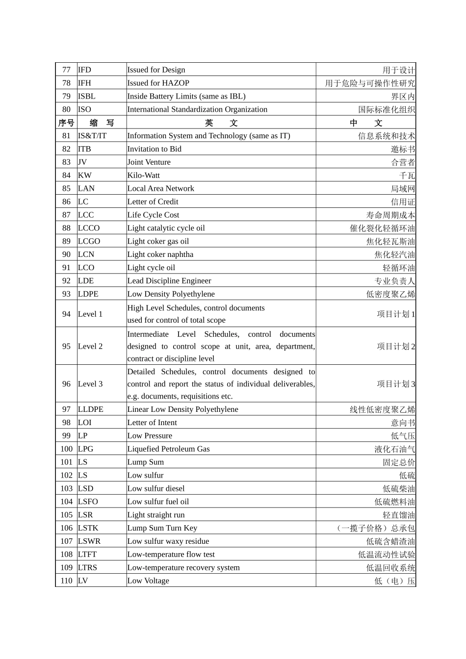石油化工英语常用缩写_第3页