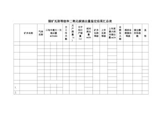 永春县乡镇煤矿瓦斯等级和二氧化碳涌出量鉴定结果汇总表