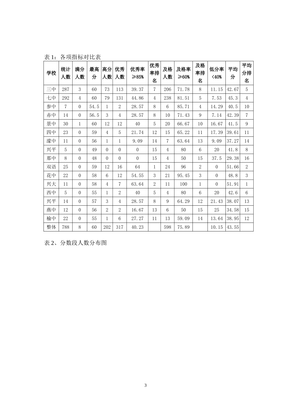 初三历史考试试题试卷分析20150413_第3页