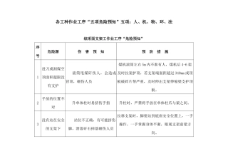 矿井危险源预知