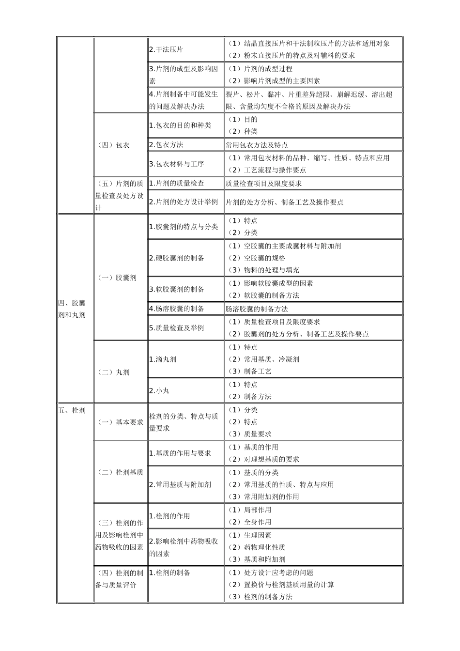 XX年执业药师考试大纲—药剂学_第2页