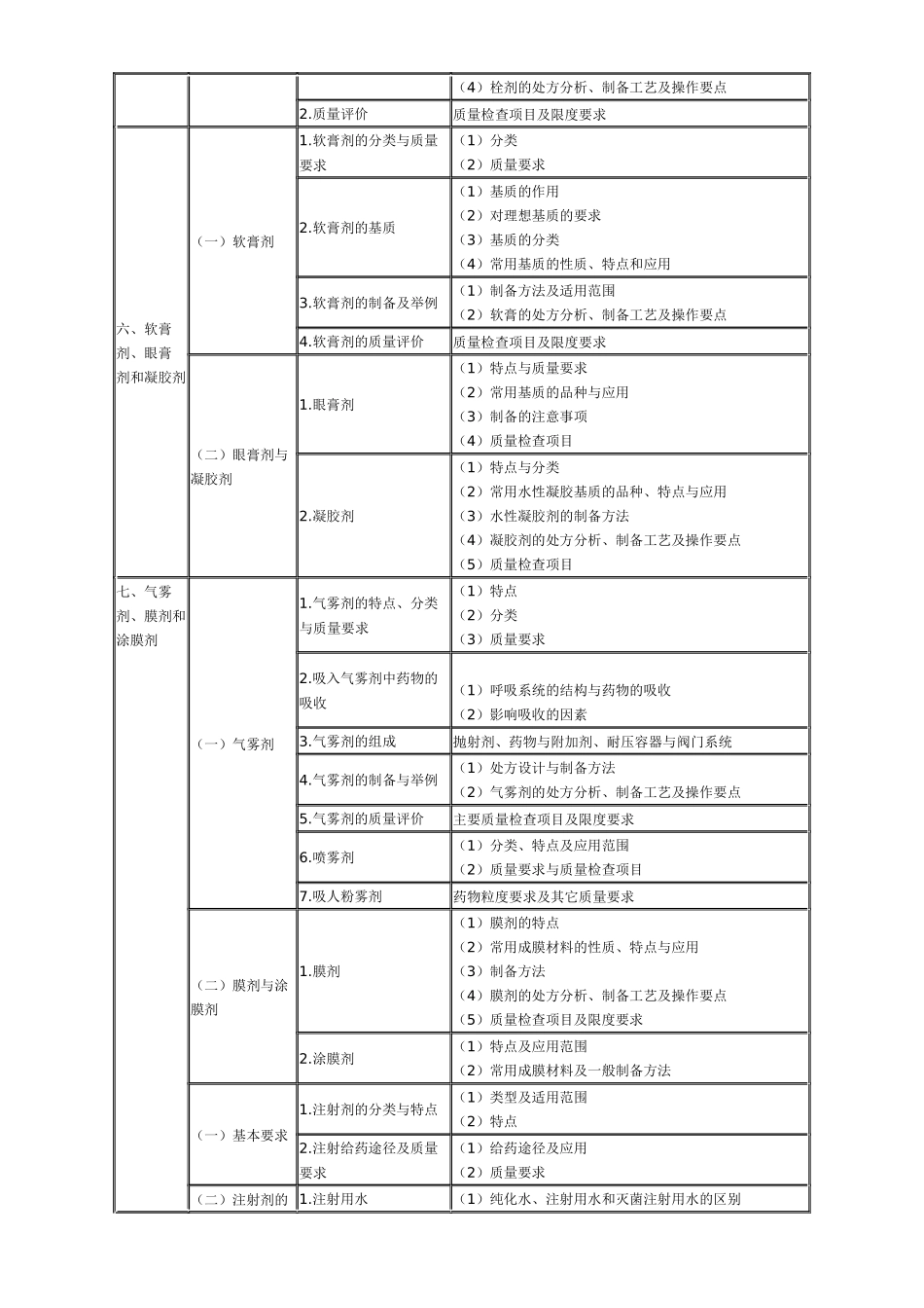 XX年执业药师考试大纲—药剂学_第3页