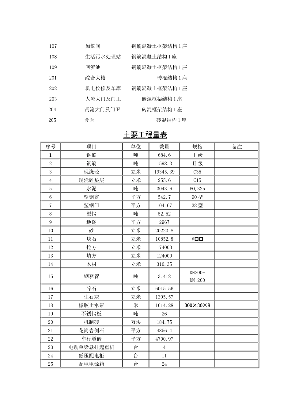 某10万吨水厂工程施工组织设计方案_第3页
