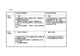 刘丽丽个人自我诊断SWOT分析表