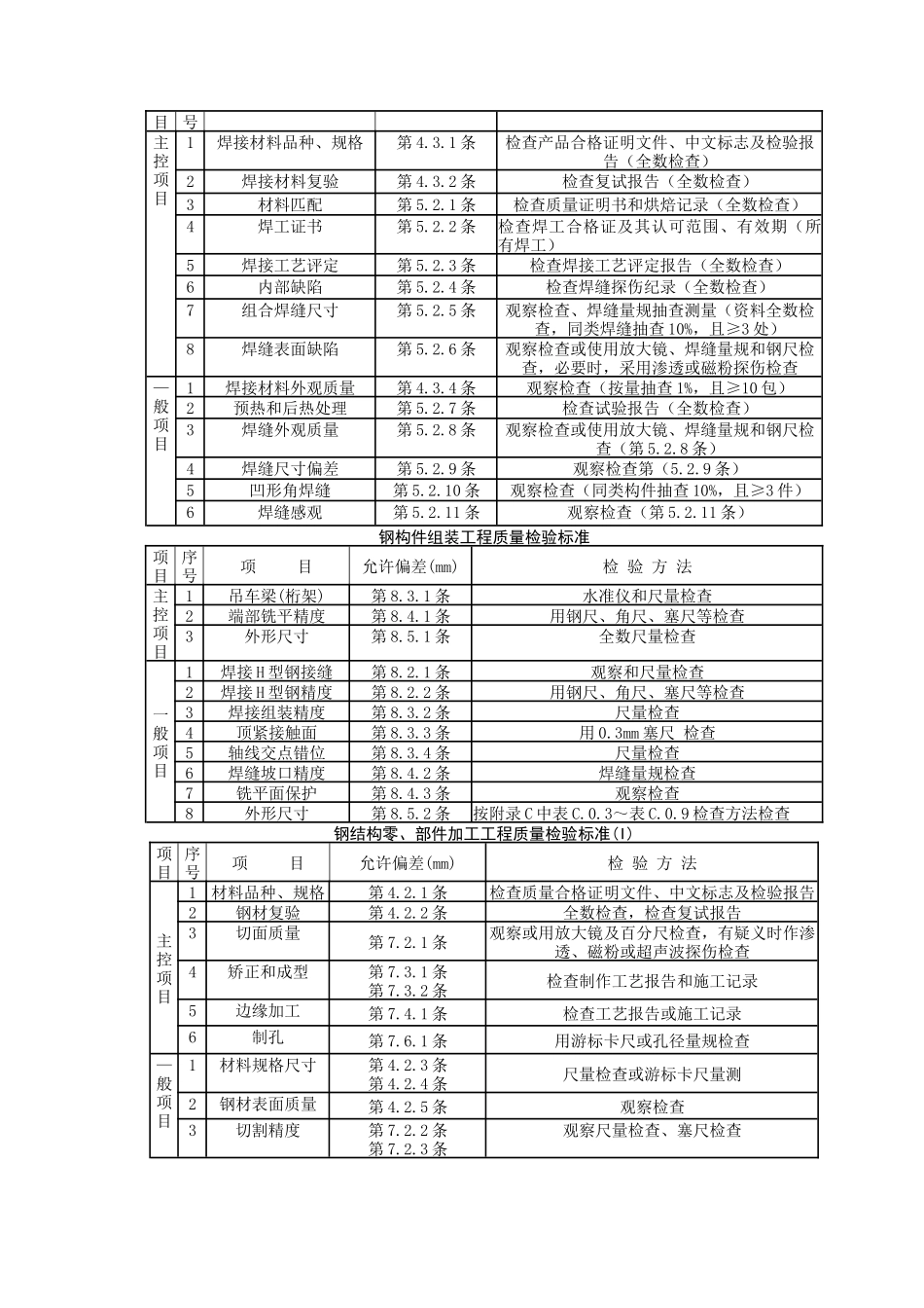 01钢屋架制作分项工程质量管理_第3页