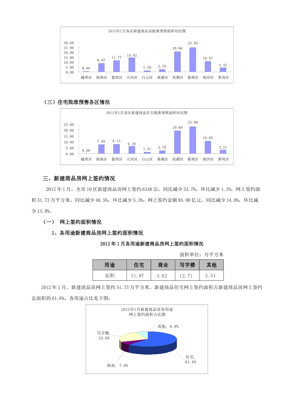 XXXX年1月广州市10区房地产市场运行情况的通报_第2页