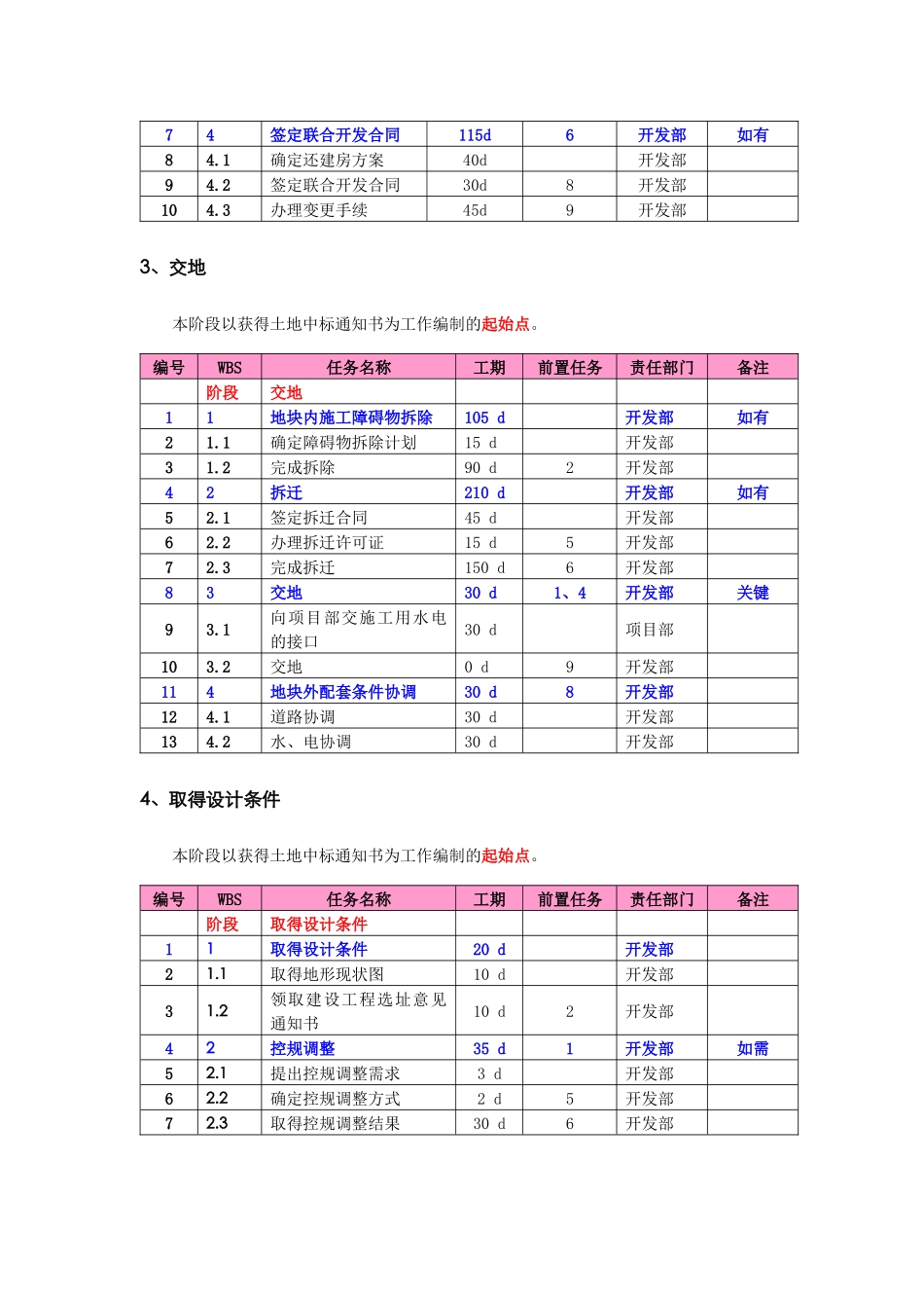 某地产项目进度计划标准工序及工期(XXXX)32页_第2页