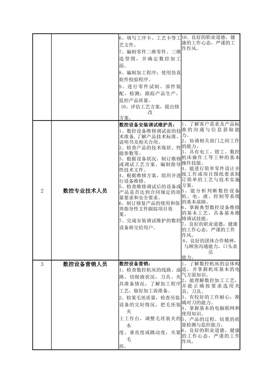 级数控维修专业培养方案_第2页