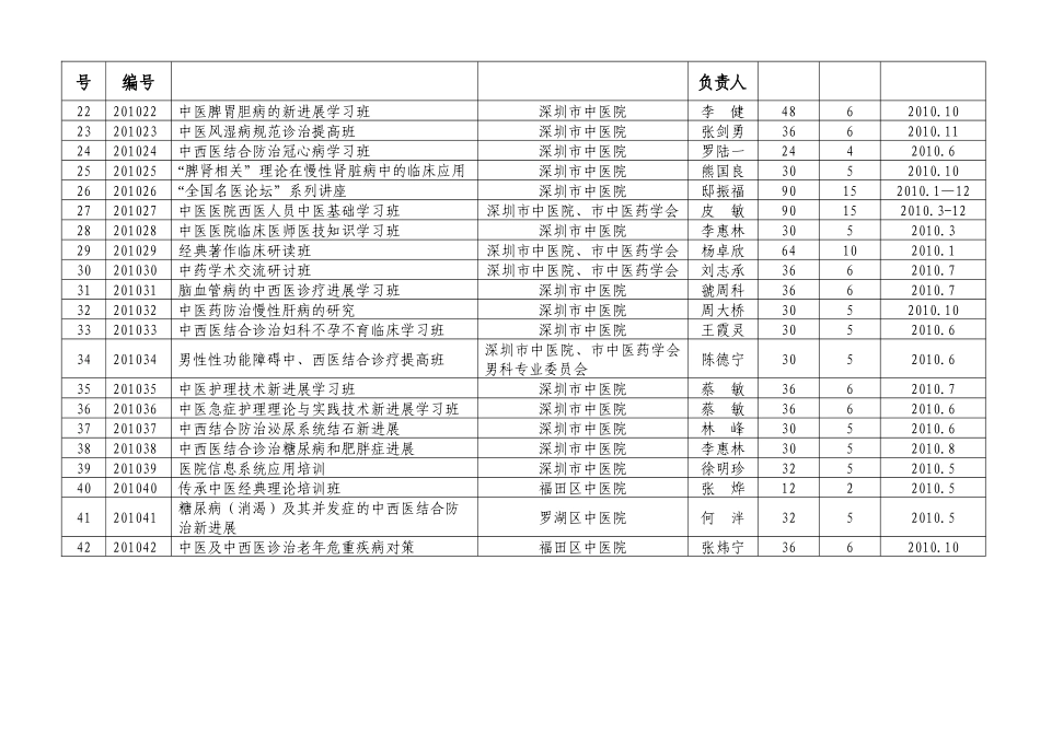 深圳市XXXX年中医药继续教育项目（市级）点击下载-深_第2页
