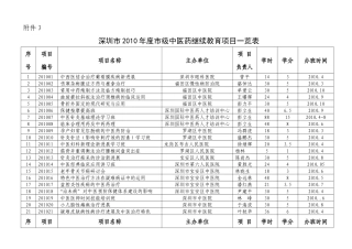 深圳市XXXX年中医药继续教育项目（市级）点击下载-深