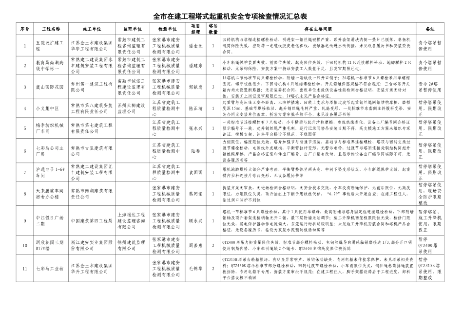 全市在建工程塔式起重机安全专项检查情况汇总表doc-全市_第1页