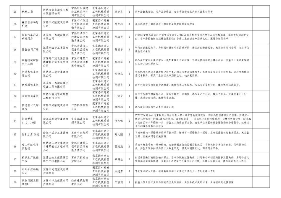 全市在建工程塔式起重机安全专项检查情况汇总表doc-全市_第3页
