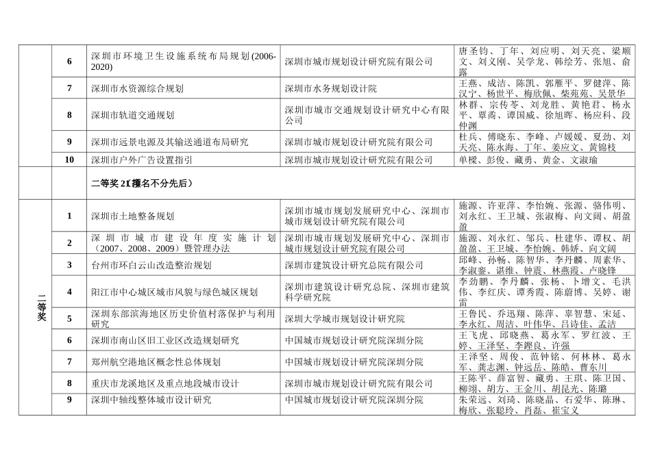 深圳市第13届优秀城市规划设计项目评选专家组评审意见_第2页