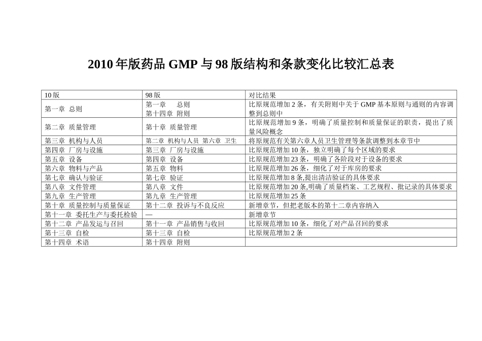 XXXX年版药品GMP与98版结构和条款变化比较汇总表_第1页