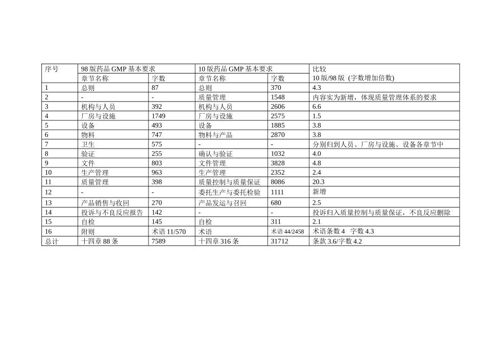 XXXX年版药品GMP与98版结构和条款变化比较汇总表_第2页