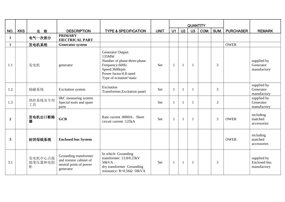 萨尔瓦多-电气一次专业设备材料清册_第1页
