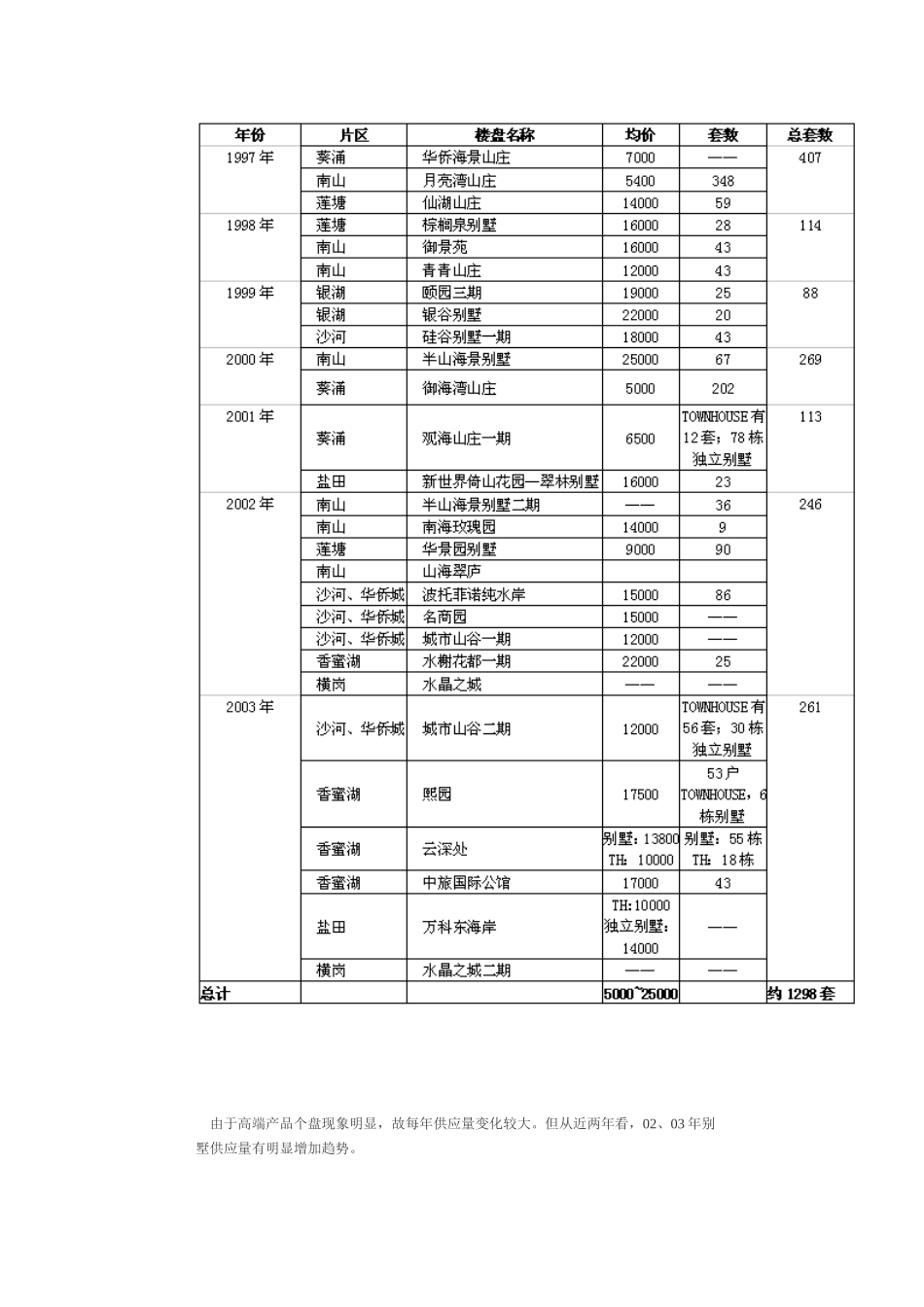 深圳别墅市场的前世今生_第2页