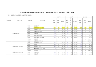 西安交通大学报录比