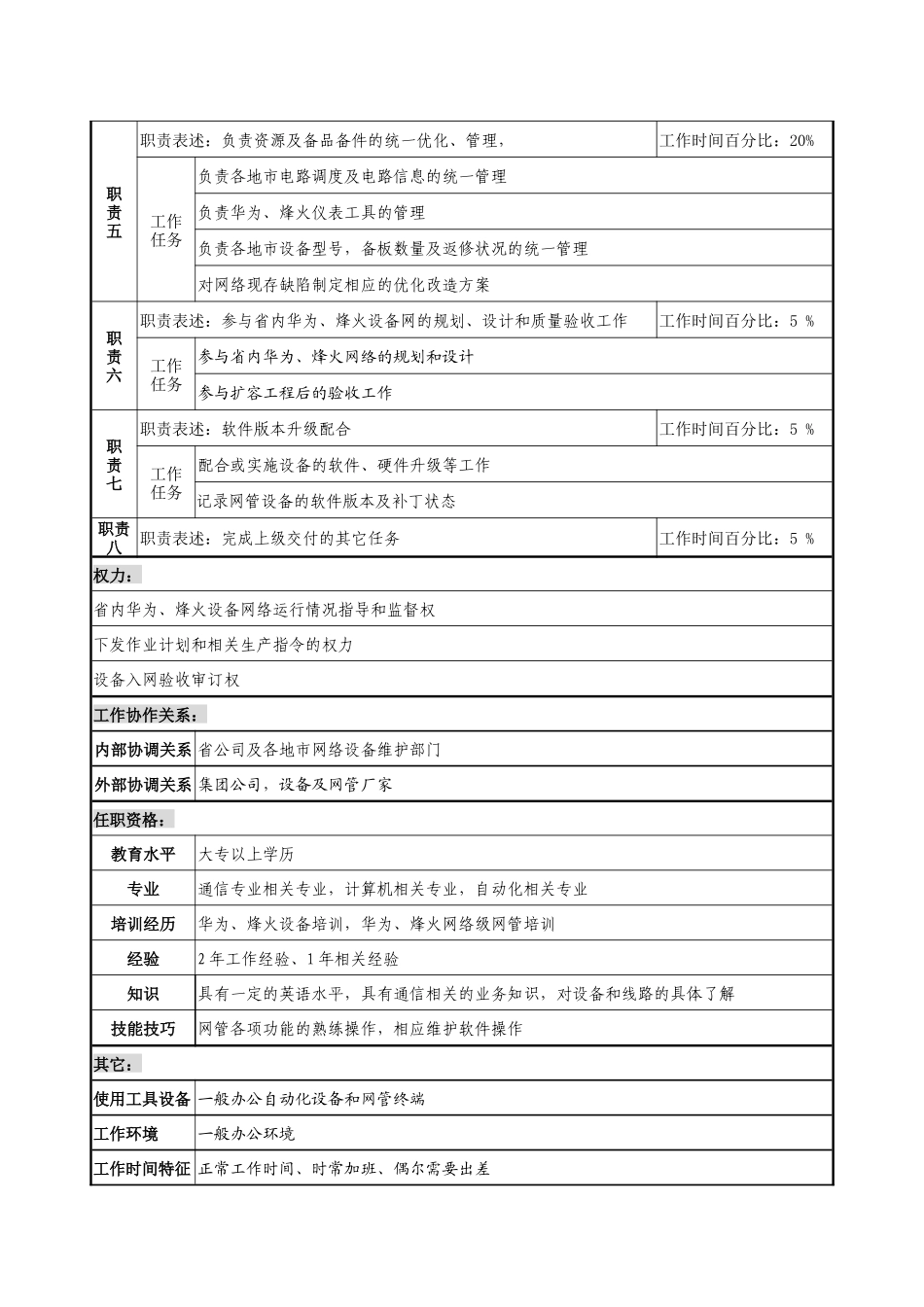 通信行业-网管中心传输室-网管系统管理岗位说明书_第2页