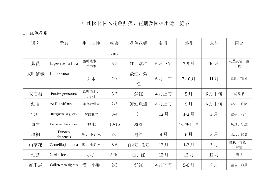 某园林树木花色归类、花期及园林用途一览表_第1页