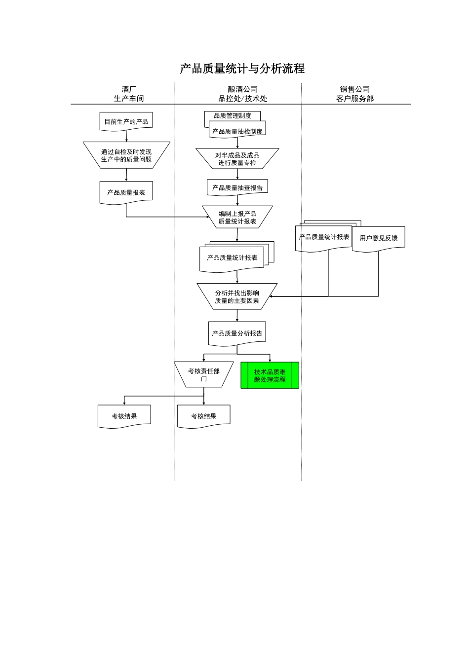 某酒业生产企业产品质量统计与分析流程_第1页