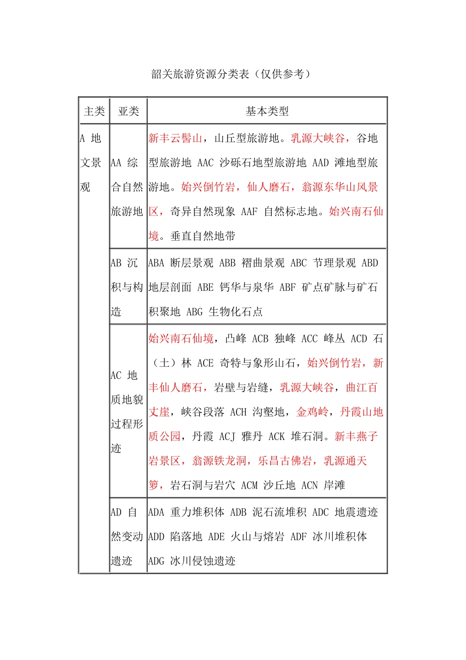 韶关旅游资源分类表_第1页