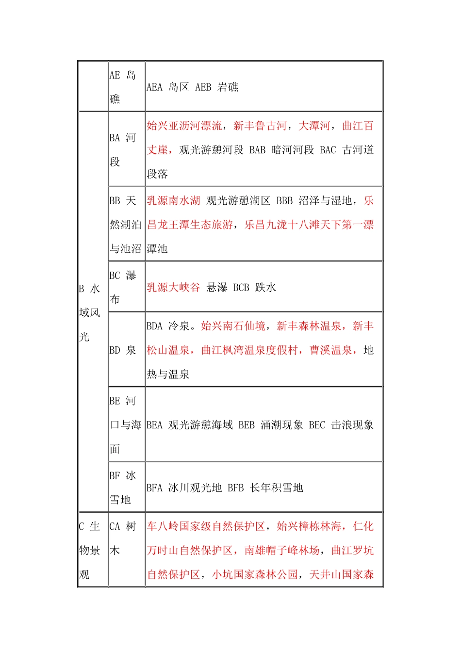韶关旅游资源分类表_第2页