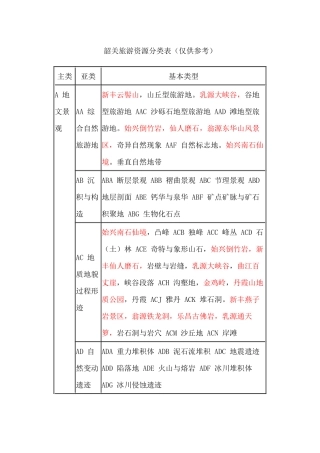 韶关旅游资源分类表