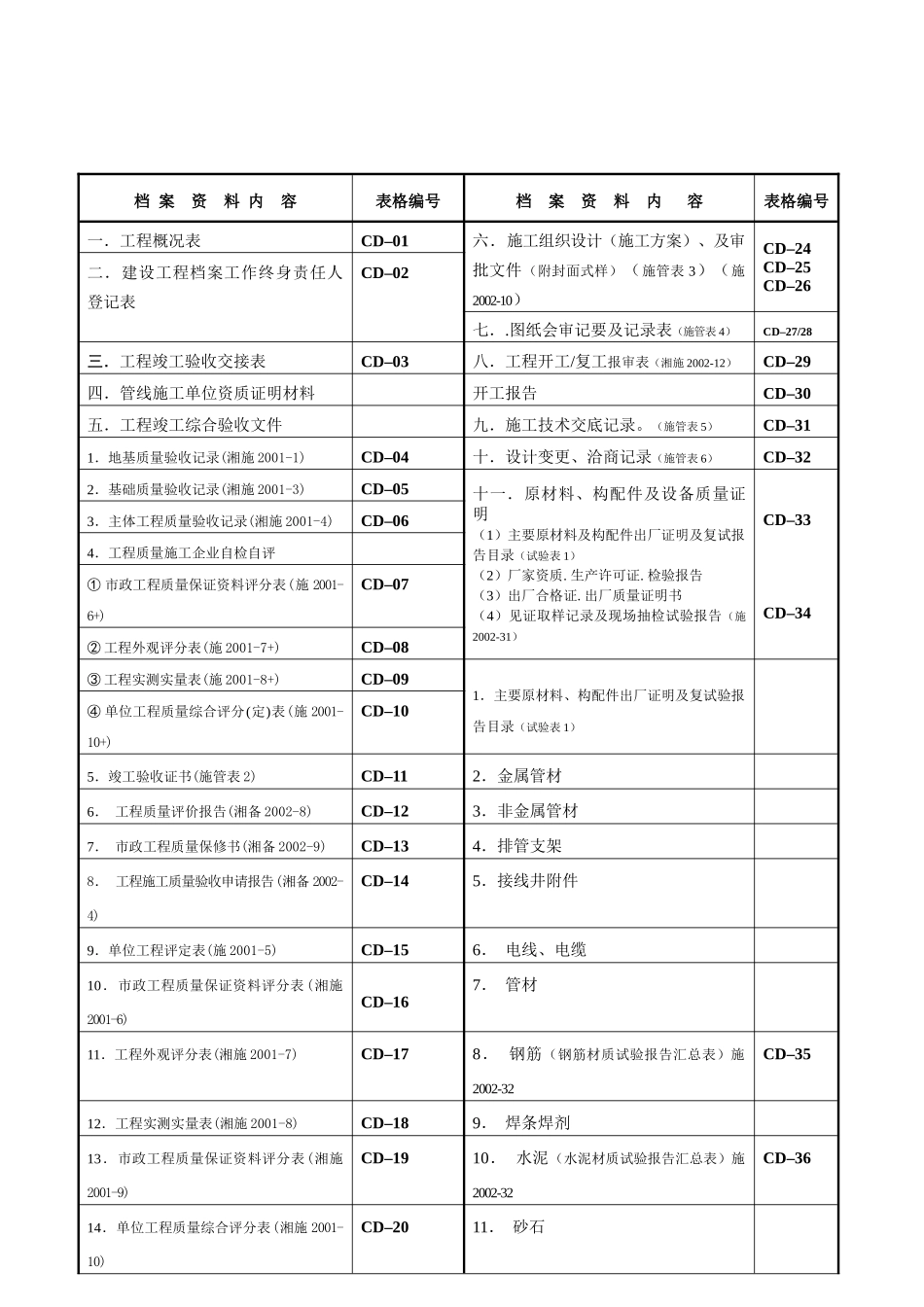 某市电缆通道土建工程施工单位施工阶段用表_第3页