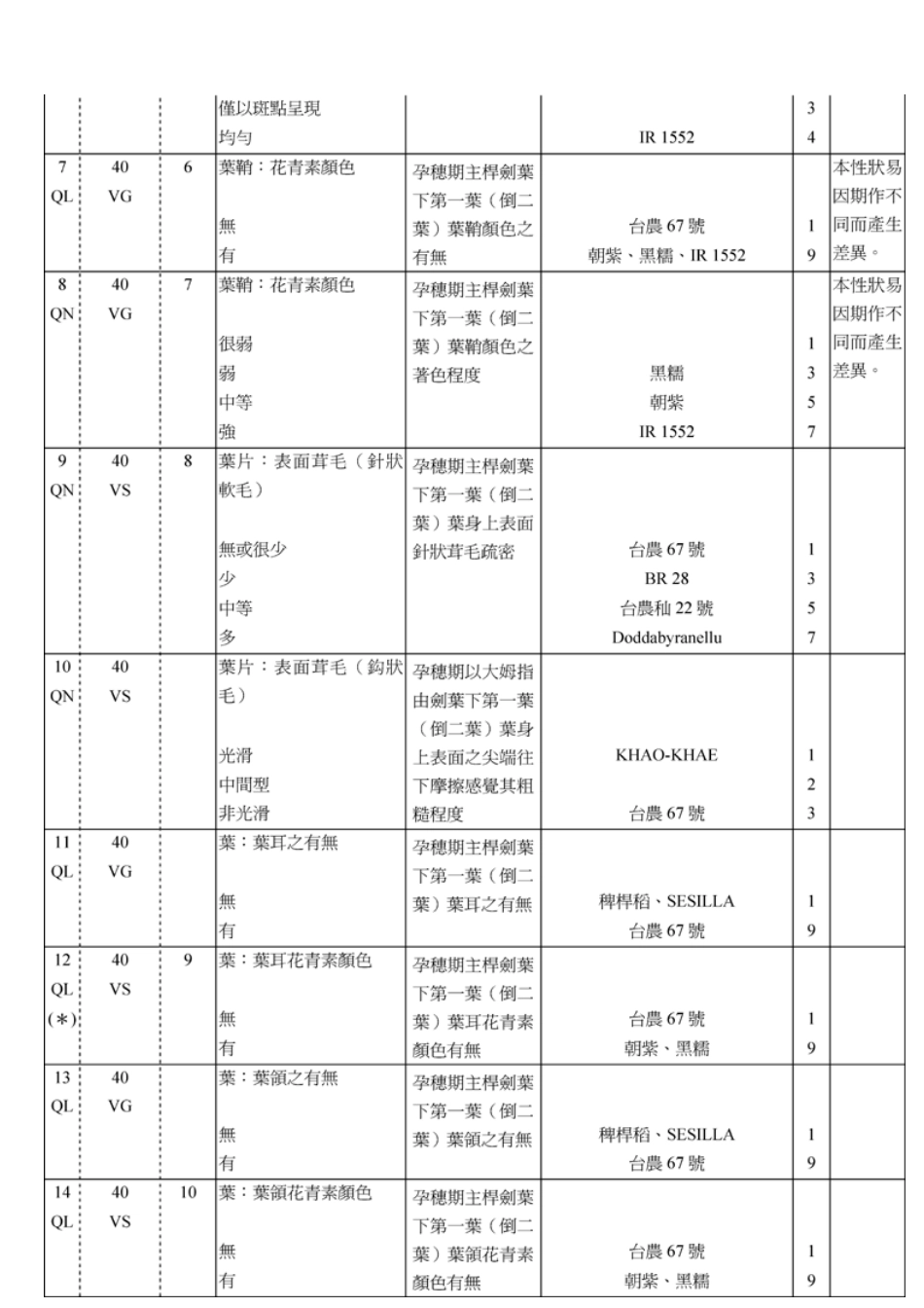 附件-水稻品種性狀表-附件_第3页