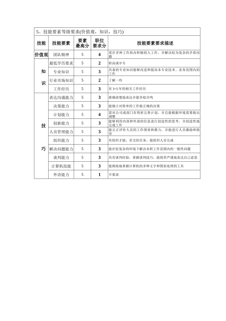 钢铁行业-保供部-运输主管岗位说明书_第2页