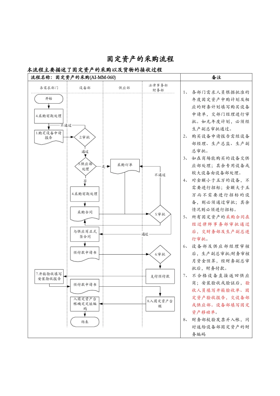医药行业-固定资产的采购标准流程_第1页