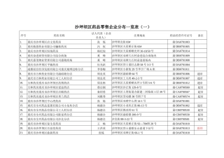 沙坪坝区药品零售企业分布一览表(一)