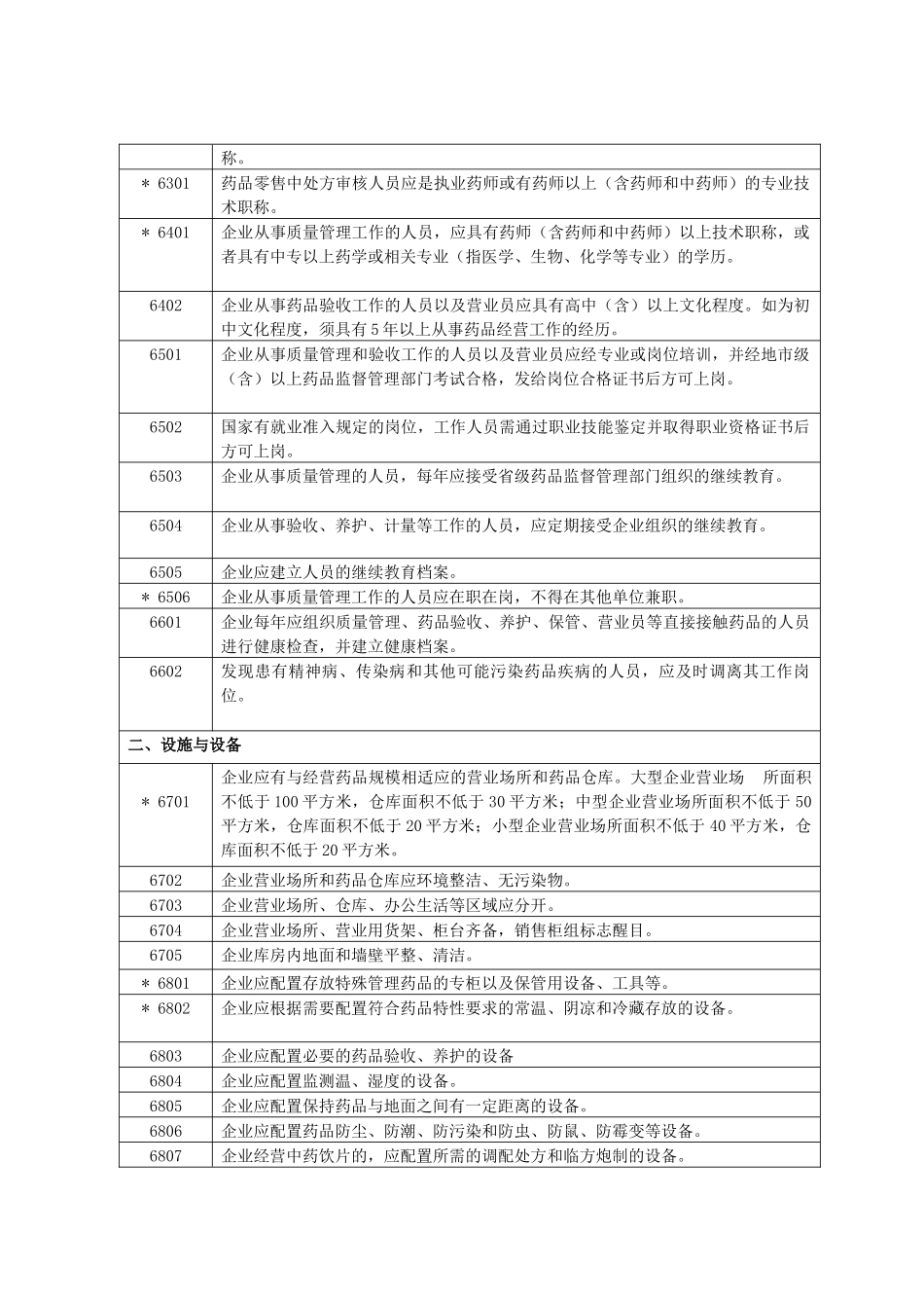 零售药房GSP认证检查评定标准_第3页