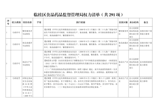 临桂区食品药品监督管理局权力清单(共291项)