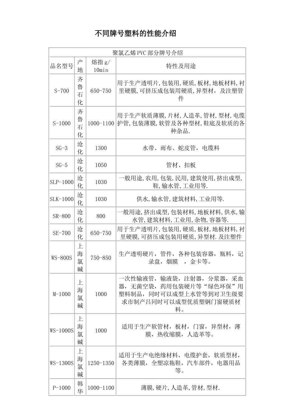 不同牌号塑料的性能介绍_第1页