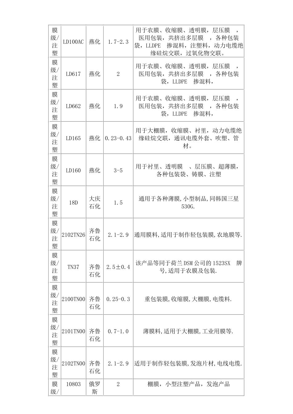 不同牌号塑料的性能介绍_第3页