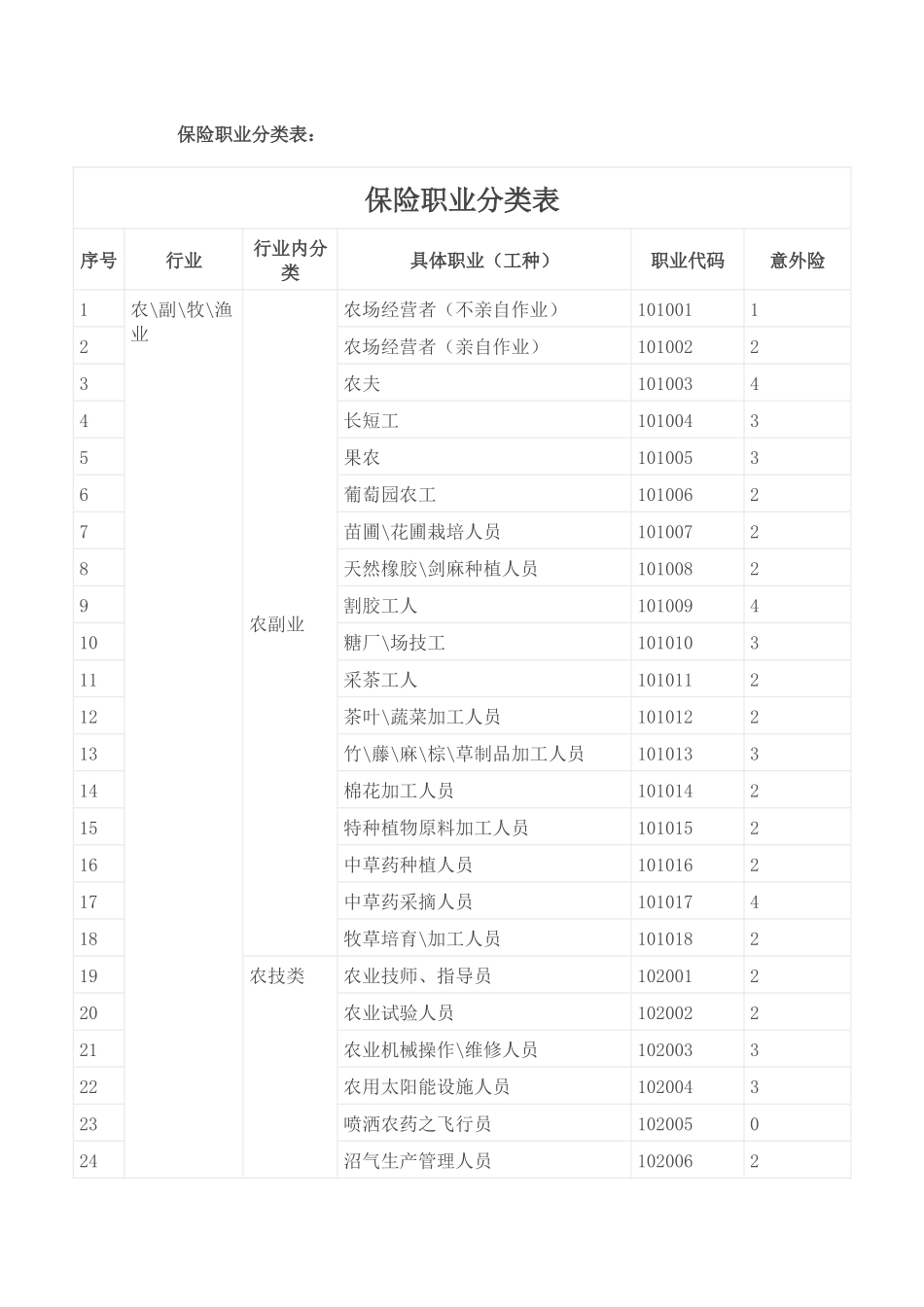 保险职业分类表_第1页