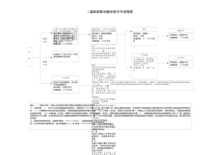1道路旅客运输经营许可流程图