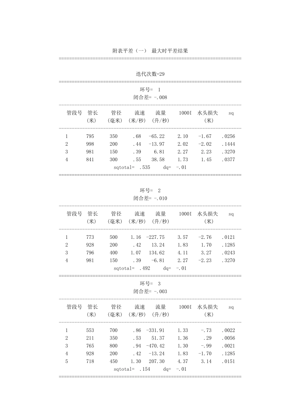 给水工程课程设计平差附表_第1页