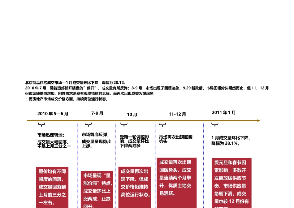 北京商品住宅成交市场_第1页