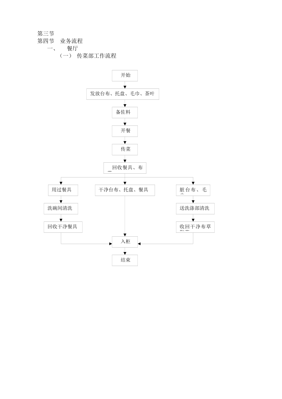 餐饮操作流程图_第1页