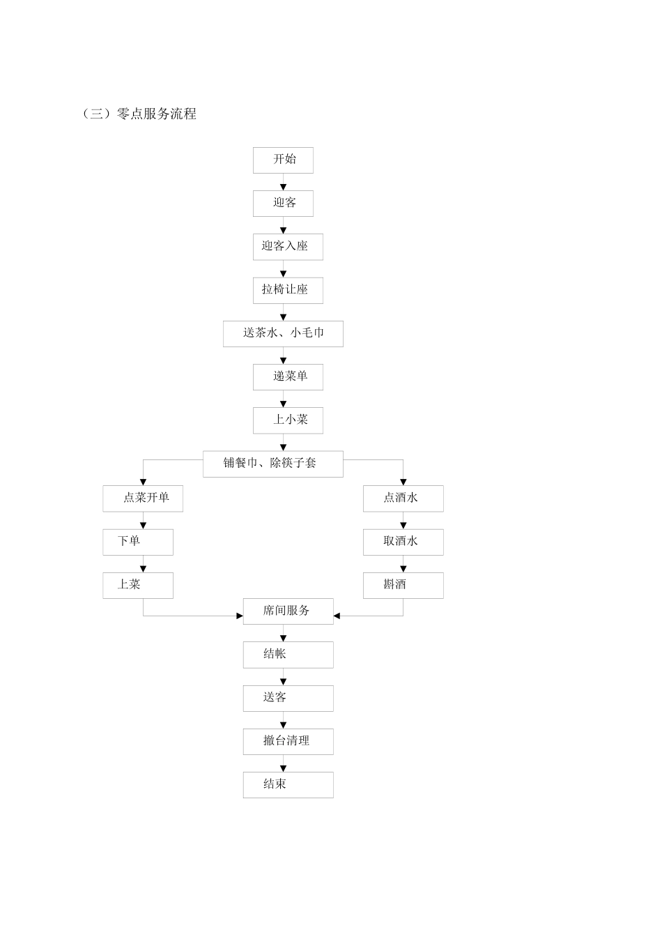 餐饮操作流程图_第3页